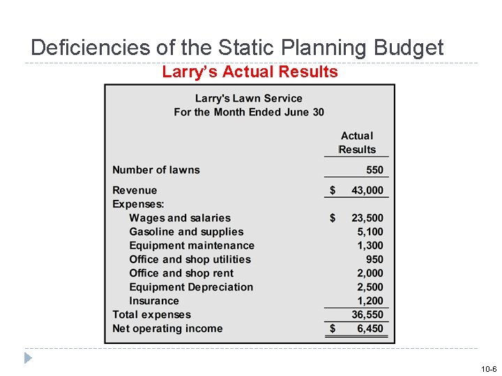 Deficiencies of the Static Planning Budget Larry’s Actual Results 10 -6 