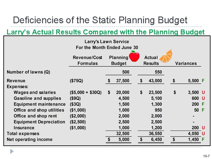 Deficiencies of the Static Planning Budget Larry’s Actual Results Compared with the Planning Budget