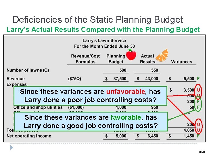 Deficiencies of the Static Planning Budget Larry’s Actual Results Compared with the Planning Budget