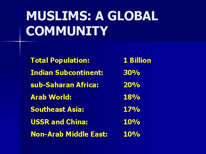 MUSLIMS: A GLOBAL COMMUNITY Total Population: 1 Billion Indian Subcontinent: 30% sub-Saharan Africa: 20%