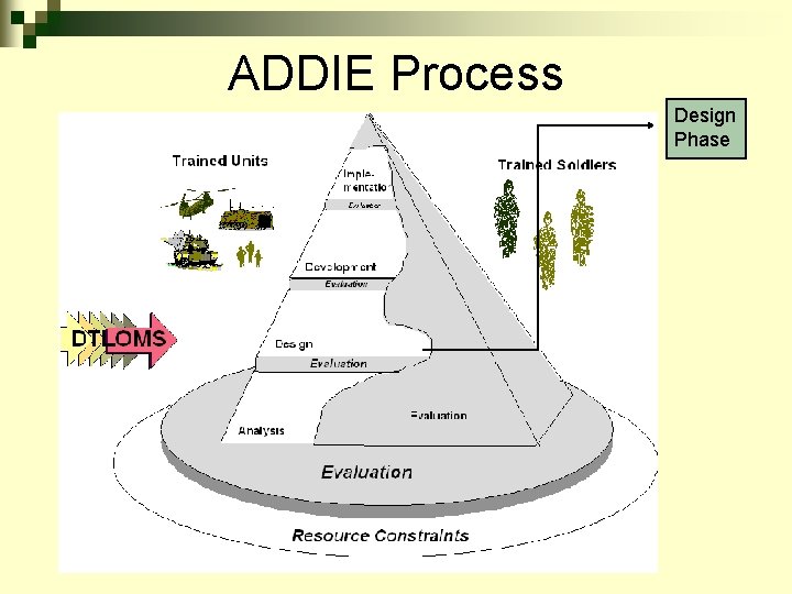 ADDIE Process Design Phase 