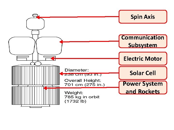 Spin Axis Communication Subsystem Electric Motor Solar Cell Power System and Rockets Spin Axis Communication Subsystem Electric Motor Solar Cell Power System and Rockets