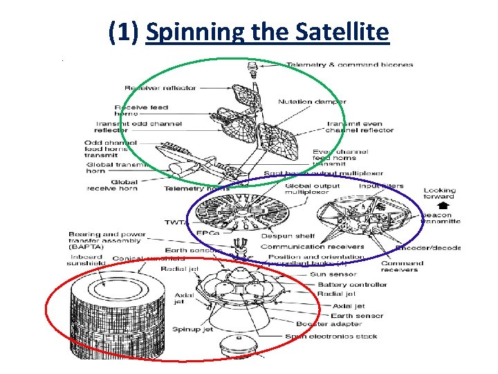 (1) Spinning the Satellite (1) Spinning the Satellite