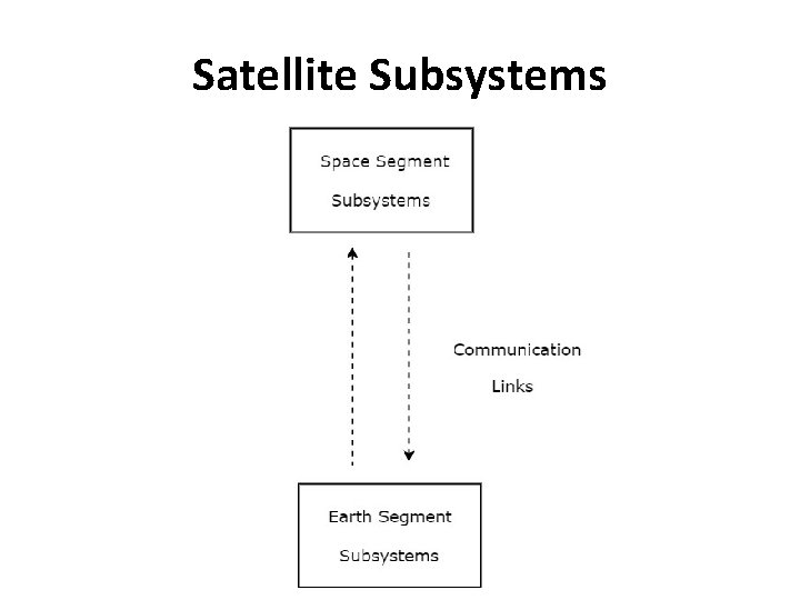 Satellite Subsystems Satellite Subsystems