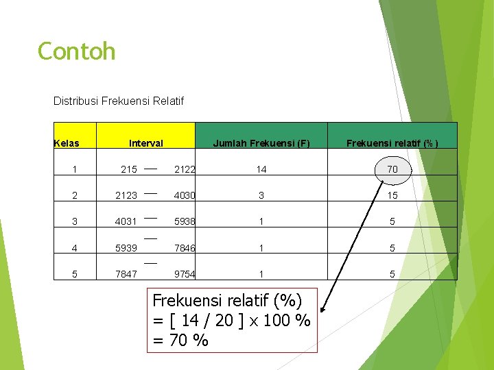 Contoh Distribusi Frekuensi Relatif Kelas Interval Jumlah Frekuensi (F) Frekuensi relatif (%) 1 215