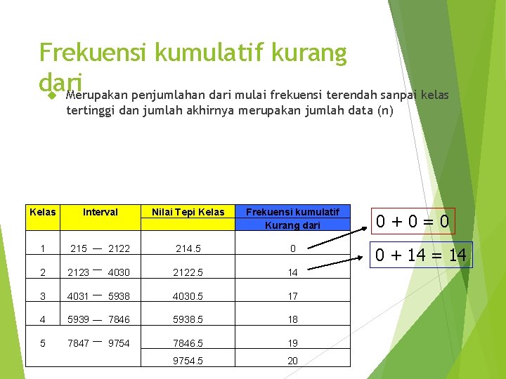 Frekuensi kumulatif kurang dari Merupakan penjumlahan dari mulai frekuensi terendah sanpai kelas tertinggi dan