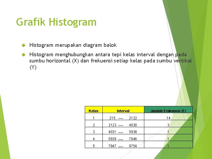 Grafik Histogram merupakan diagram balok Histogram menghubungkan antara tepi kelas interval dengan pada sumbu