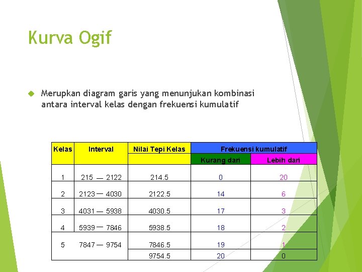 Kurva Ogif Merupkan diagram garis yang menunjukan kombinasi antara interval kelas dengan frekuensi kumulatif