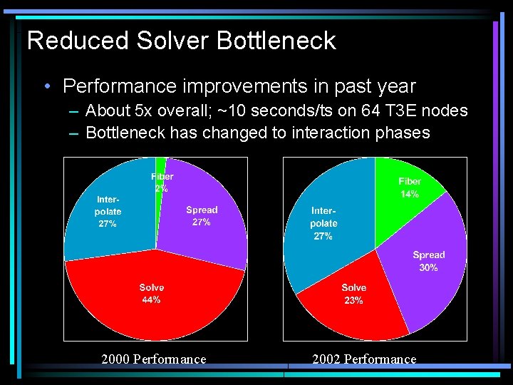 Reduced Solver Bottleneck • Performance improvements in past year – About 5 x overall;