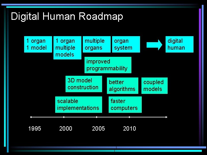 Digital Human Roadmap 1 organ 1 model 1 organ multiple models multiple organs organ