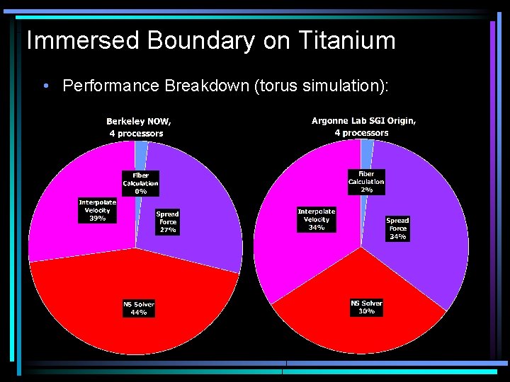 Immersed Boundary on Titanium • Performance Breakdown (torus simulation): 