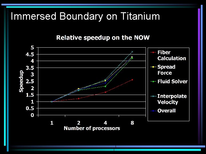 Immersed Boundary on Titanium 