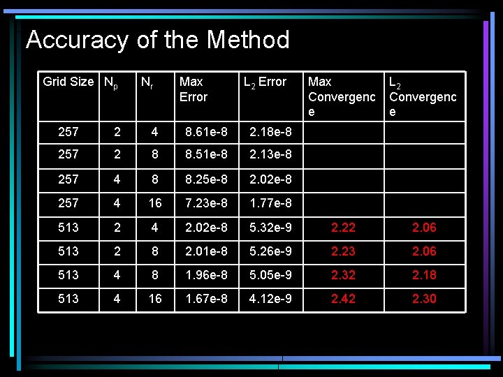 Accuracy of the Method Grid Size Np Nr Max Error L 2 Error Max