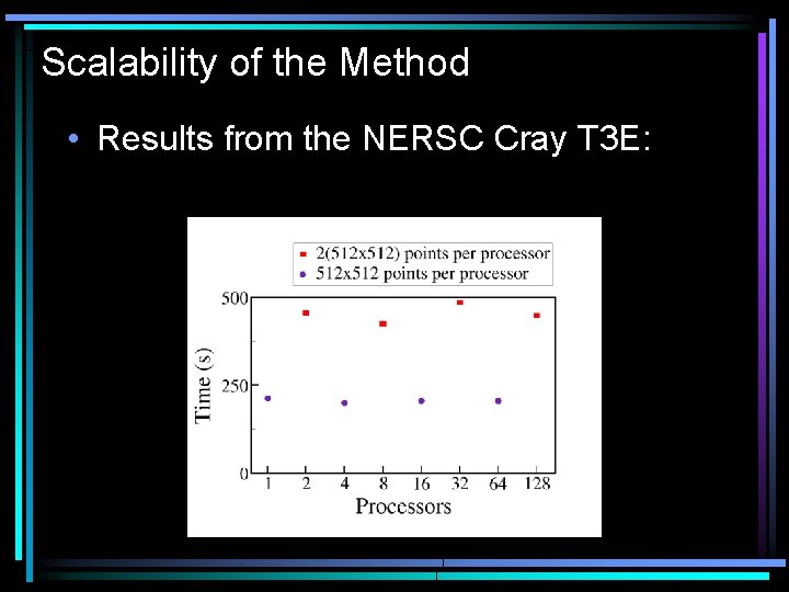 Scalability of the Method • Results from the NERSC Cray T 3 E: 