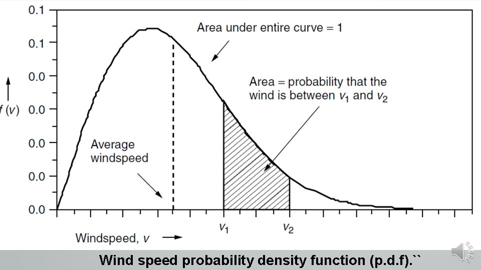 Wind speed probability density function (p. d. f). `` 