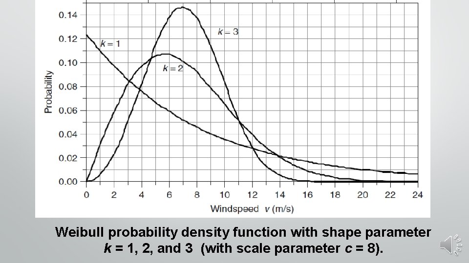 Weibull probability density function with shape parameter k = 1, 2, and 3 (with