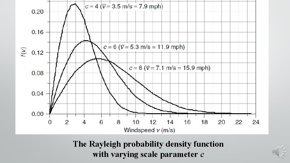 The Rayleigh probability density function with varying scale parameter c 