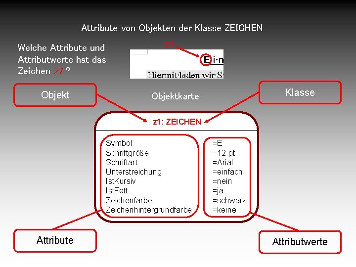 Attribute von Objekten der Klasse ZEICHEN Welche Attribute und Attributwerte hat das Zeichen z