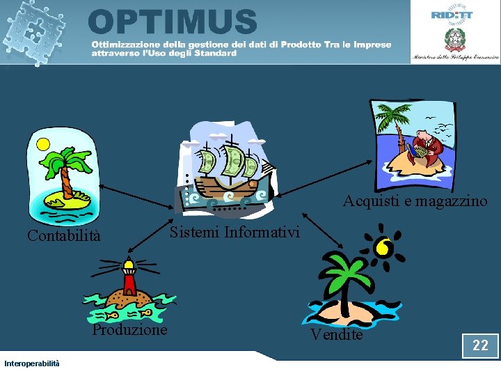 Acquisti e magazzino Contabilità Produzione Interoperabilità Sistemi Informativi Vendite 22 