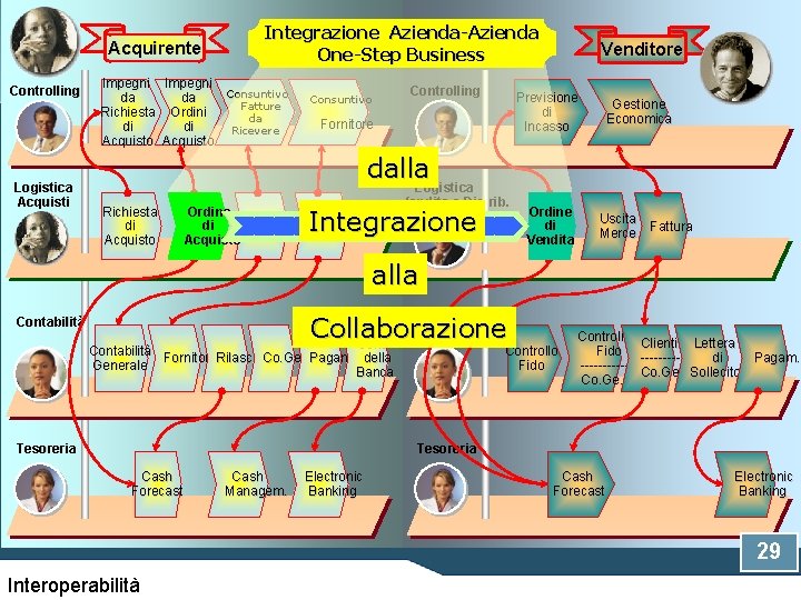 Dalla integrazione alla piattaforma Integrazione Azienda-Azienda Acquirente Controlling Logistica Acquisti Impegni Consuntivo da da