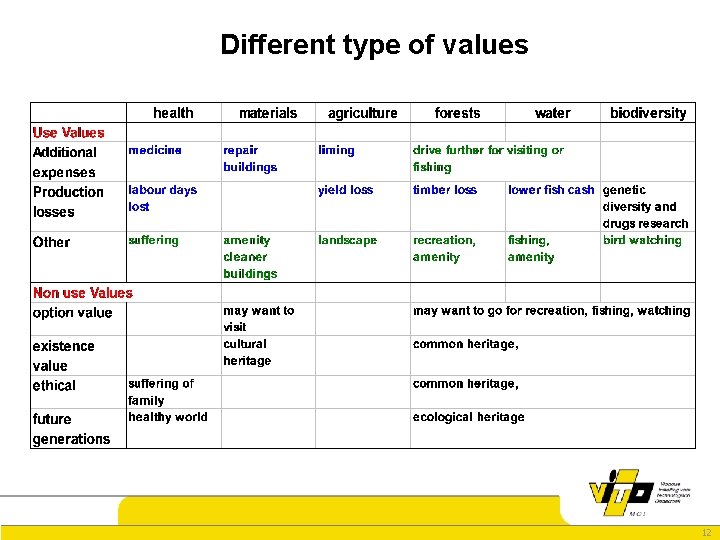 Different type of values 12 