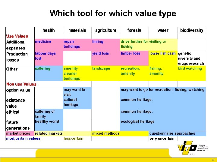 Which tool for which value type 13 