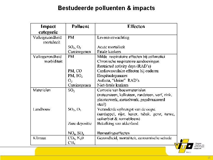 Bestudeerde polluenten & impacts 15 