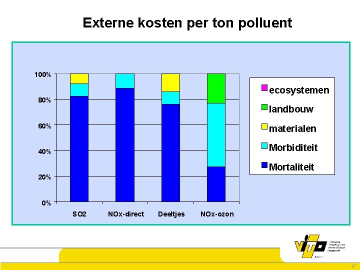 Externe kosten per ton polluent 100% ecosystemen 80% landbouw 60% materialen Morbiditeit 40% Mortaliteit