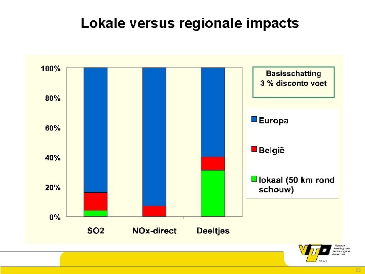 Lokale versus regionale impacts 23 