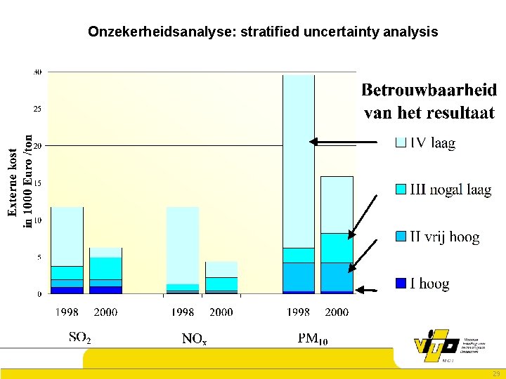 Onzekerheidsanalyse: stratified uncertainty analysis 29 