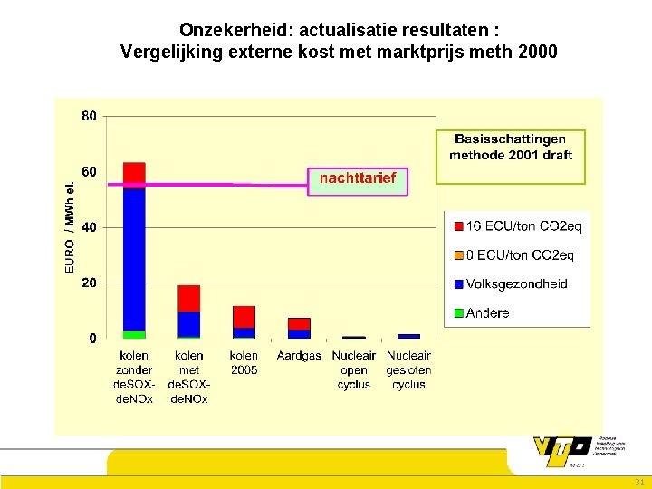 Onzekerheid: actualisatie resultaten : Vergelijking externe kost met marktprijs meth 2000 31 