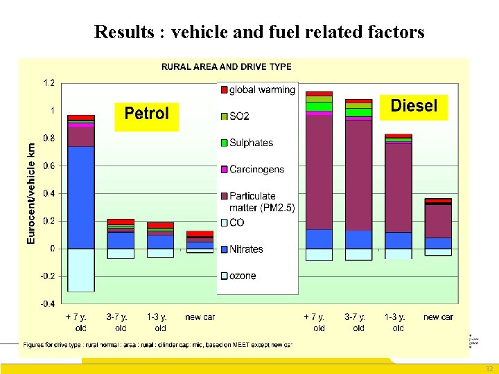 Results : vehicle and fuel related factors 32 