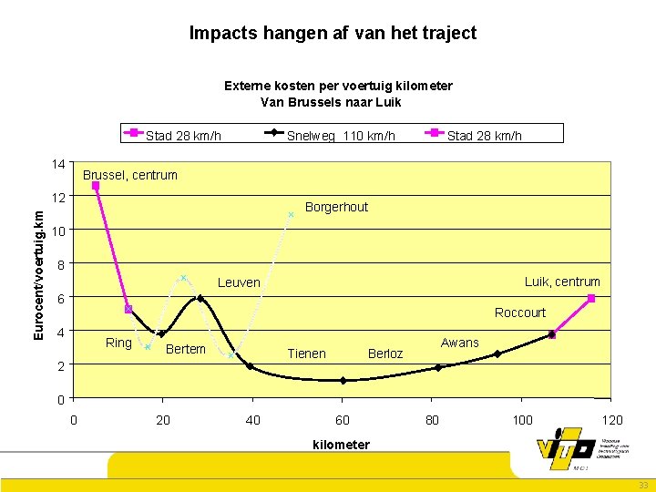 Impacts hangen af van het traject Externe kosten per voertuig kilometer Van Brussels naar