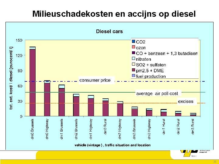 Milieuschadekosten en accijns op diesel 35 