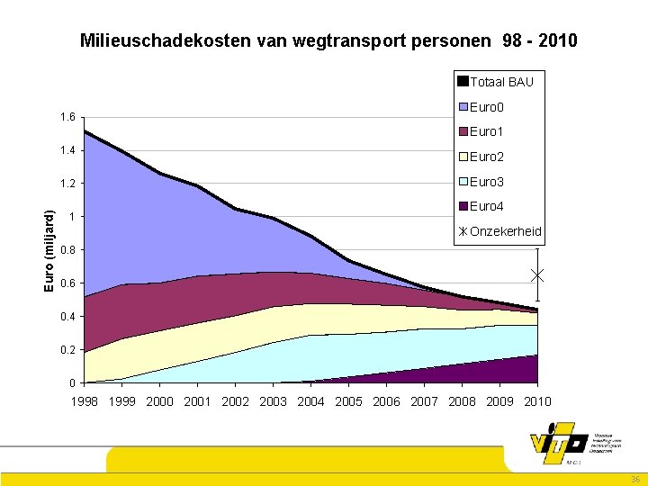 Milieuschadekosten van wegtransport personen 98 - 2010 Totaal BAU 1. 6 Euro 0 Euro