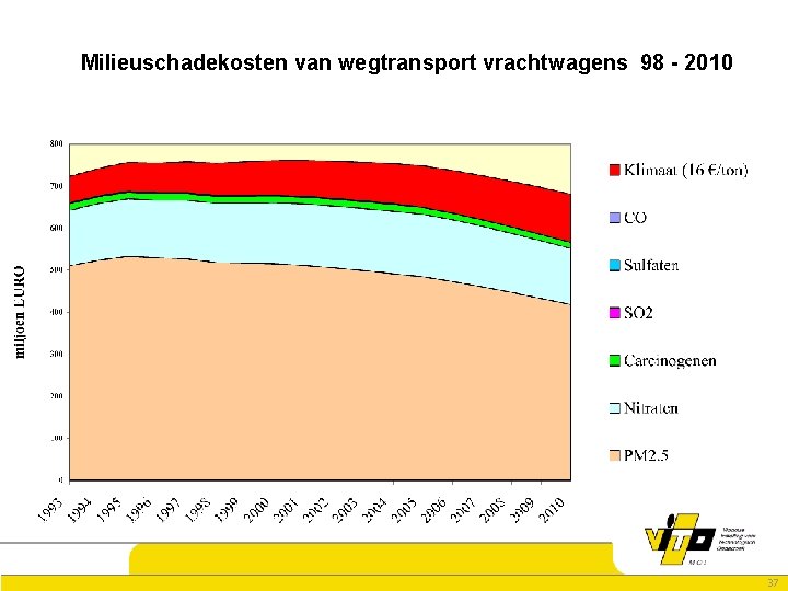 Milieuschadekosten van wegtransport vrachtwagens 98 - 2010 37 