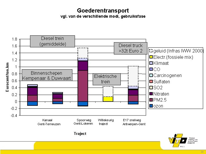 Goederentransport vgl. van de verschillende modi, gebruiksfase 1. 8 1. 6 Diesel trein (gemiddelde)