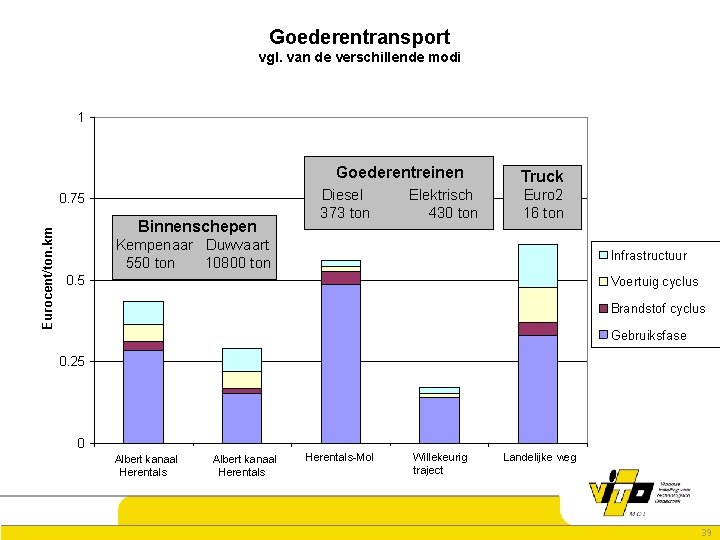 Goederentransport vgl. van de verschillende modi 1 Goederentreinen Eurocent/ton. km 0. 75 Binnenschepen Diesel