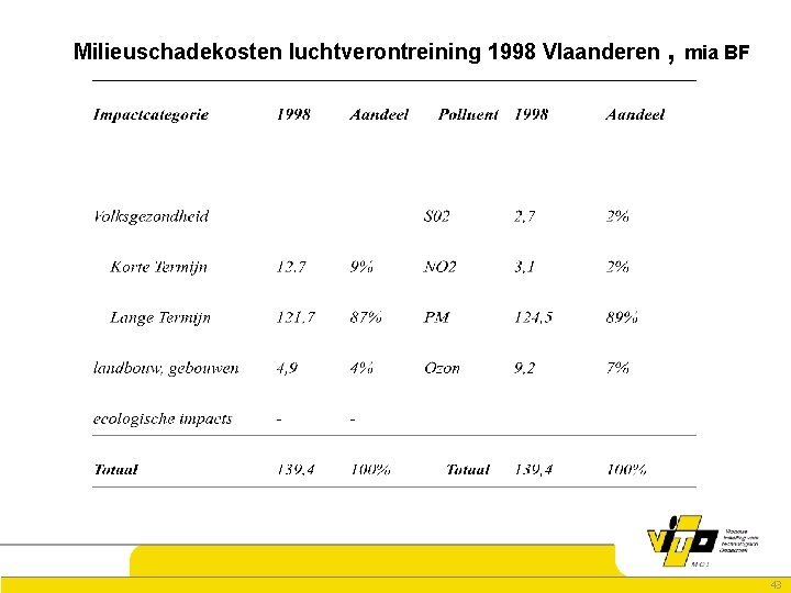 Milieuschadekosten luchtverontreining 1998 Vlaanderen , mia BF 43 