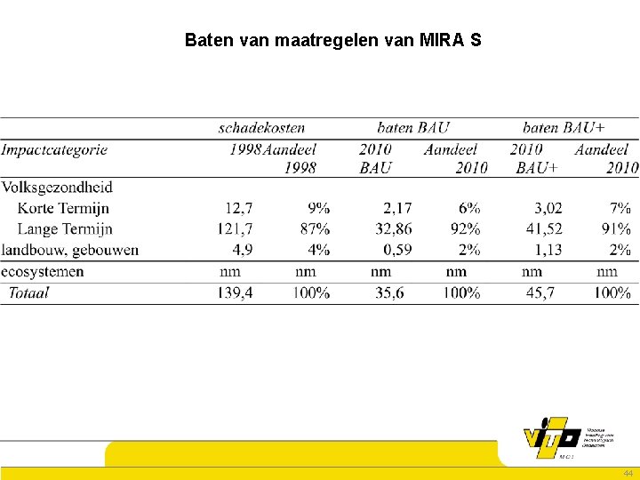 Baten van maatregelen van MIRA S 44 