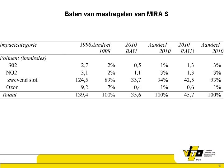 Baten van maatregelen van MIRA S 45 