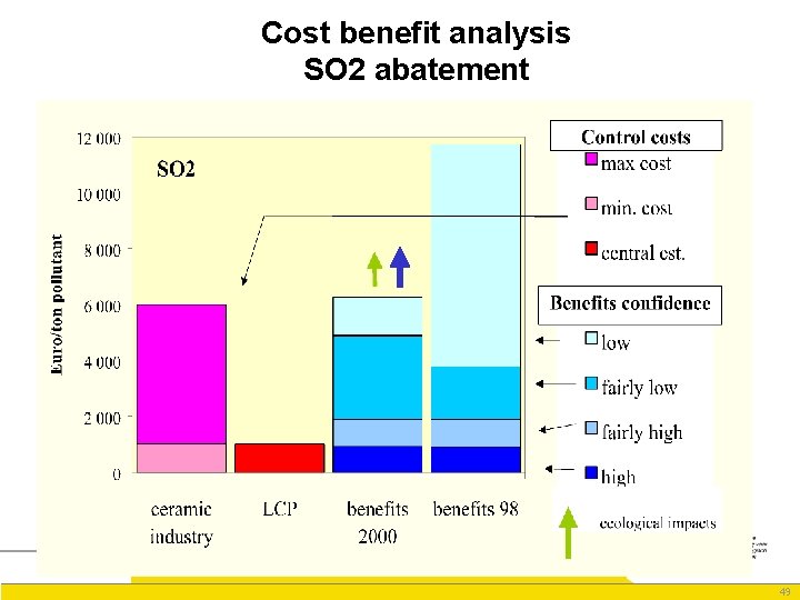 Cost benefit analysis SO 2 abatement 49 