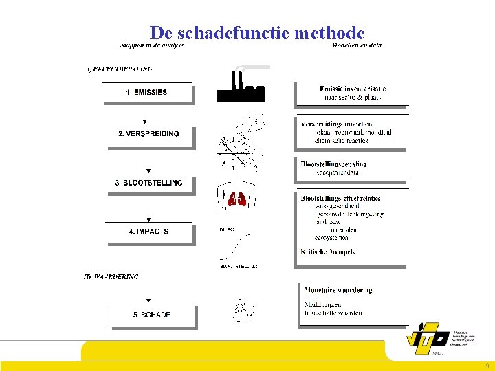 De schadefunctie methode 9 