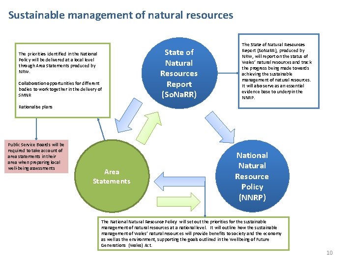 Sustainable management of natural resources The priorities identified in the National Policy will be