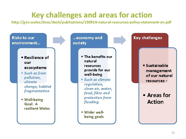 Key challenges and areas for action http: //gov. wales/docs/desh/publications/150914 -natural-resources-policy-statement-en. pdf Risks to our