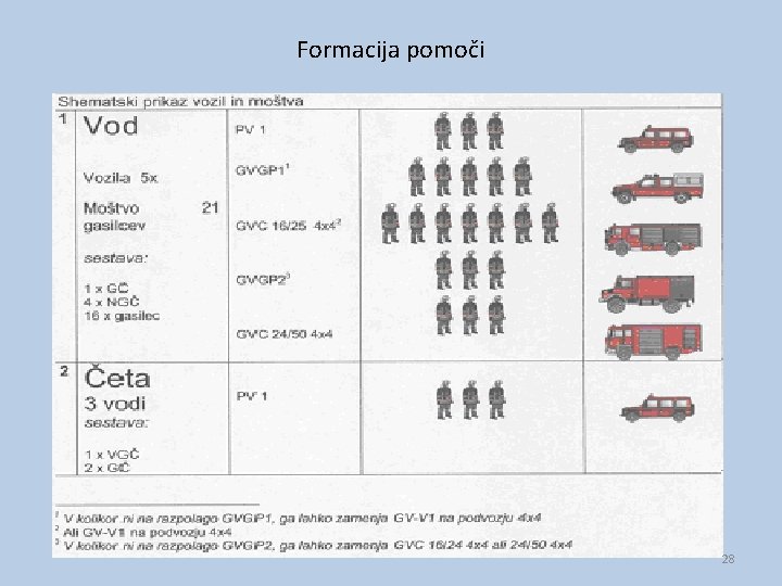 Formacija pomoči 28 