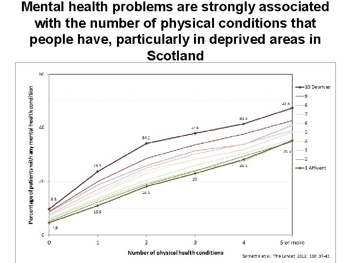 Mental health problems are strongly associated with the number of physical conditions that people