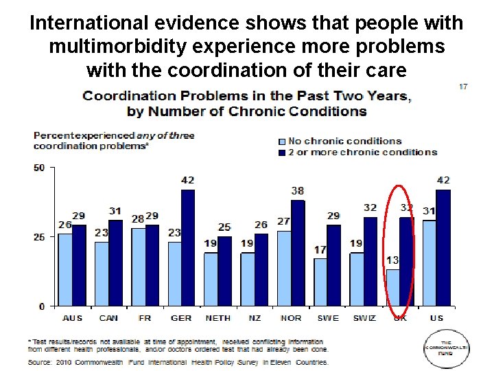 International evidence shows that people with multimorbidity experience more problems with the coordination of