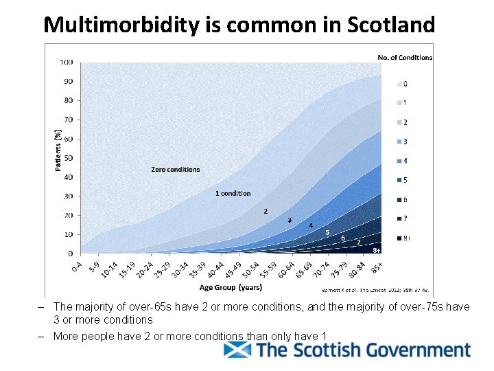 Multimorbidity is common in Scotland – The majority of over-65 s have 2 or