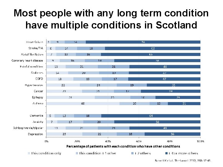 Most people with any long term condition have multiple conditions in Scotland 